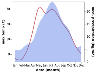 temperature and rainfall during the year in Kataysk