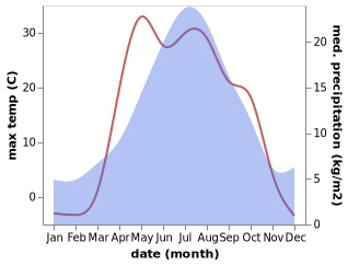 temperature and rainfall during the year in Ketovo