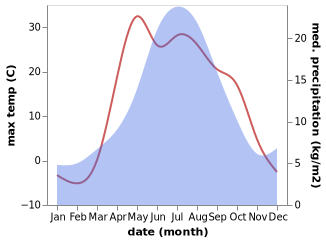 temperature and rainfall during the year in Mokrousovo