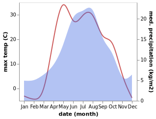 temperature and rainfall during the year in Polovinnoye