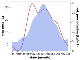 temperature and rainfall during the year in Shadrinsk