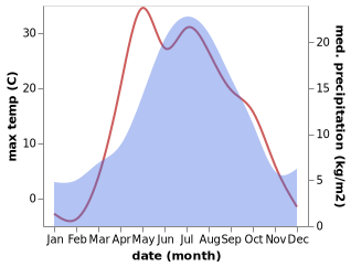 temperature and rainfall during the year in Yurgamysh