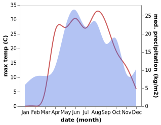 temperature and rainfall during the year in Cheremisinovo