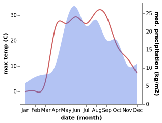 temperature and rainfall during the year in Fatezh