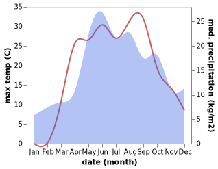 temperature and rainfall during the year in Ivanino