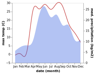 temperature and rainfall during the year in Ponyri Vtoryye