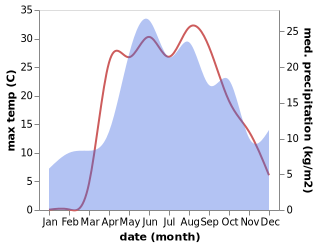 temperature and rainfall during the year in Shchigry