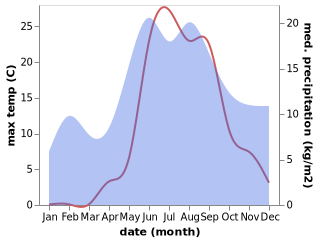 temperature and rainfall during the year in Annino