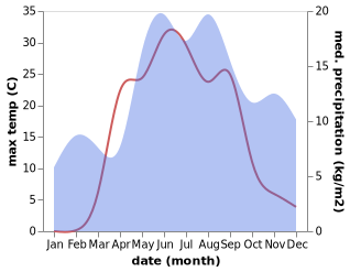 temperature and rainfall during the year in Boksitogorsk