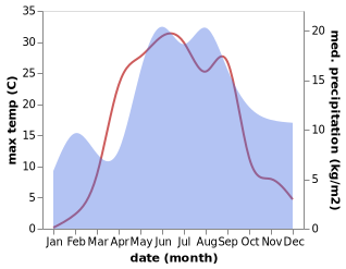 temperature and rainfall during the year in Borisova Griva