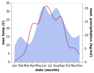 temperature and rainfall during the year in Garbolovo