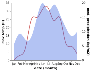 temperature and rainfall during the year in Il'ichëvo