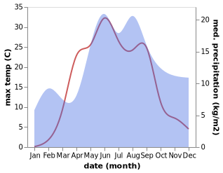 temperature and rainfall during the year in Issad