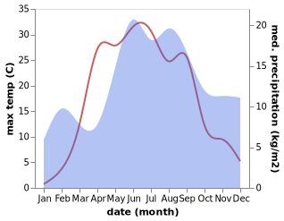 temperature and rainfall during the year in Kingisepp