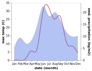 temperature and rainfall during the year in Kuznechnoye