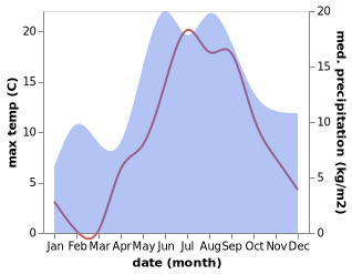 temperature and rainfall during the year in Sista-Palkino