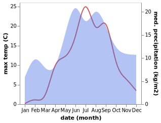 temperature and rainfall during the year in Smol'chakovo