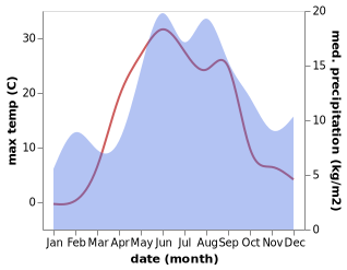 temperature and rainfall during the year in Svir'stroy