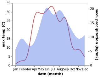 temperature and rainfall during the year in Veshchevo