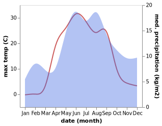 temperature and rainfall during the year in Vinnitsy