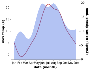 temperature and rainfall during the year in Vistino