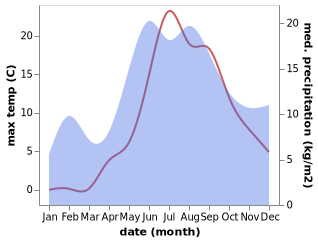 temperature and rainfall during the year in Vysotsk