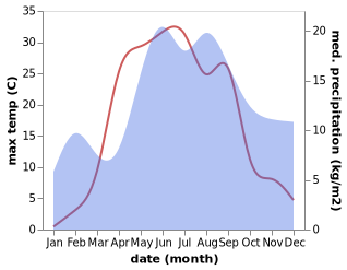 temperature and rainfall during the year in Yanino Pervoye