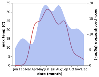 temperature and rainfall during the year in Yefimovskiy