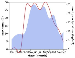 temperature and rainfall during the year in Berëzovka