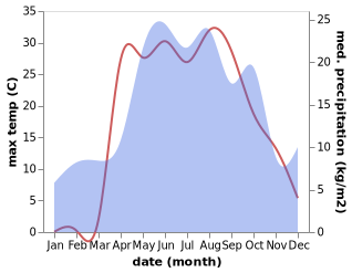 temperature and rainfall during the year in Izmalkovo