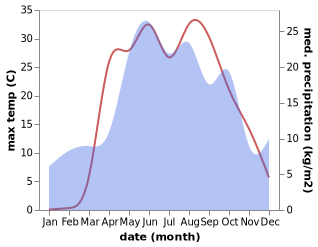 temperature and rainfall during the year in Khlevnoye