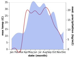 temperature and rainfall during the year in Ploskoye