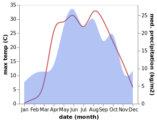 temperature and rainfall during the year in Prigorodka