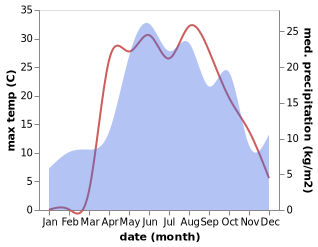 temperature and rainfall during the year in Volovo