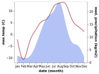 temperature and rainfall during the year in Arman'