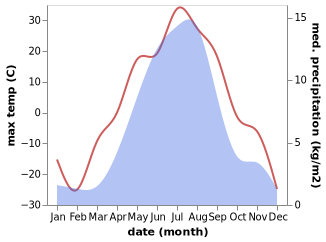 temperature and rainfall during the year in Atka