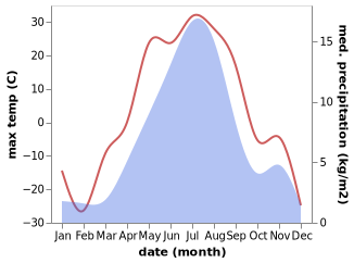 temperature and rainfall during the year in Dukat