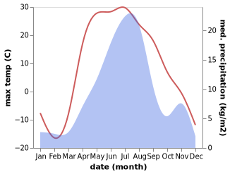 temperature and rainfall during the year in Evensk