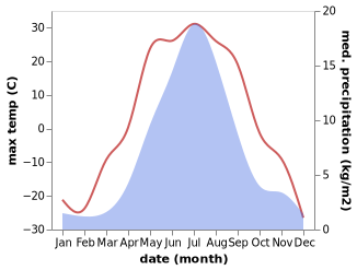 temperature and rainfall during the year in Kadykchan