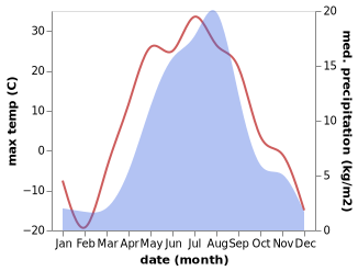 temperature and rainfall during the year in Karamken