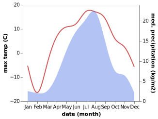 temperature and rainfall during the year in Ola