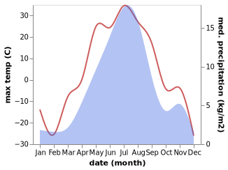 temperature and rainfall during the year in Omsukchan