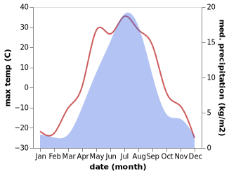 temperature and rainfall during the year in Orotukan