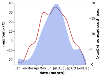 temperature and rainfall during the year in Seymchan