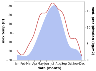 temperature and rainfall during the year in Sinegor'ye