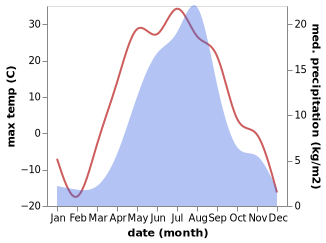 temperature and rainfall during the year in Sokol