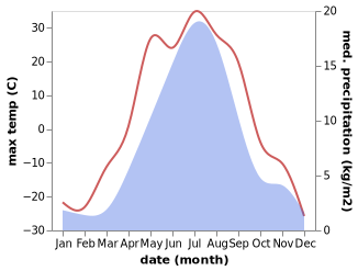 temperature and rainfall during the year in Spornoye