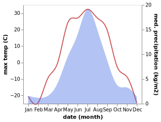 temperature and rainfall during the year in Susuman