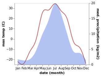 temperature and rainfall during the year in Yagodnoye