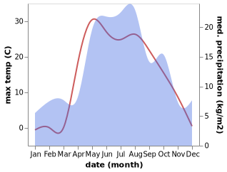 temperature and rainfall during the year in Mariyets